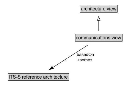 communications view Diagram